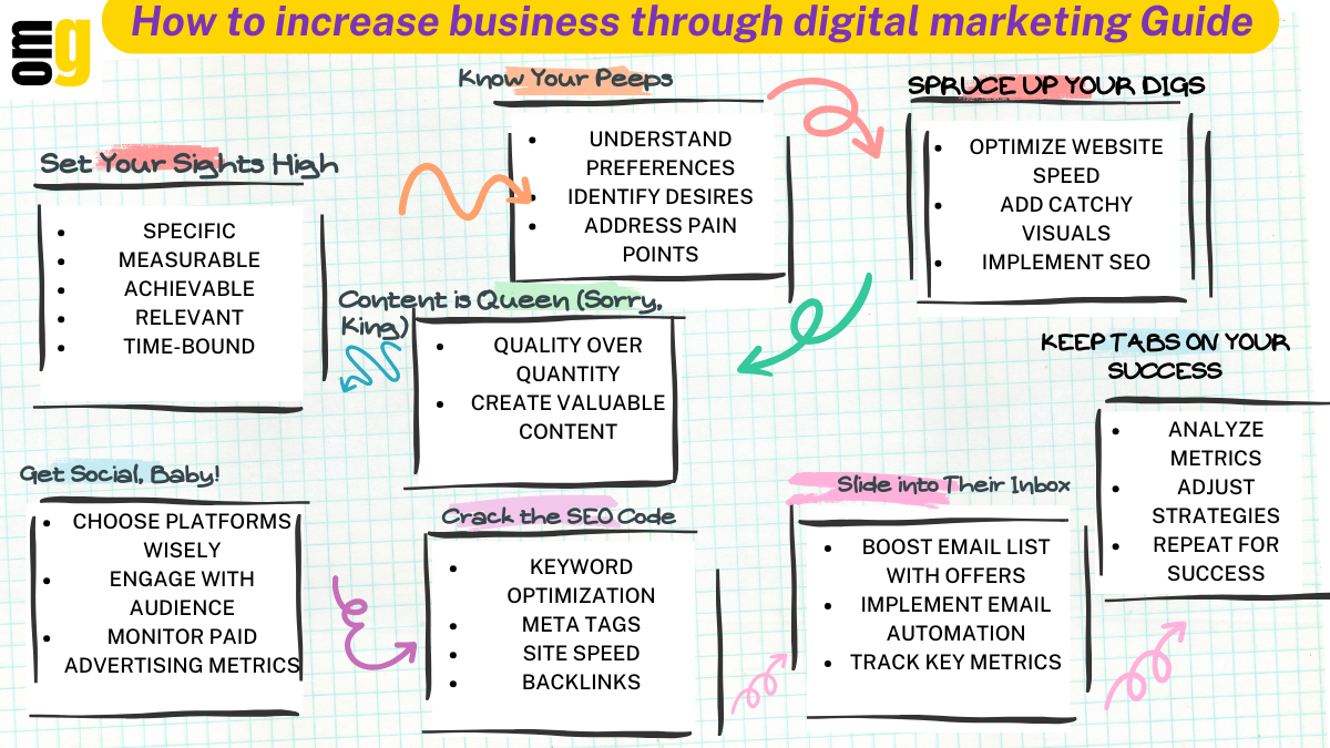 How-to-increase-business-through-digital-marketing-Guide-by-OMyGro