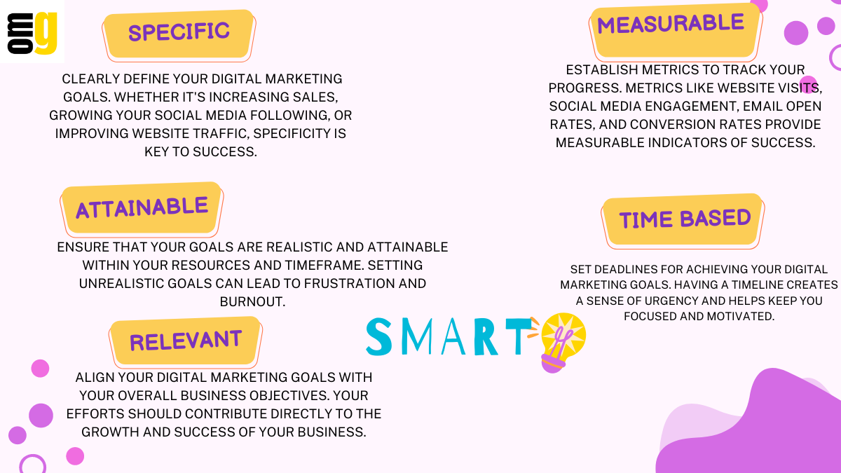 Smart goal objective on how to increase your business through digital marketing by omygro