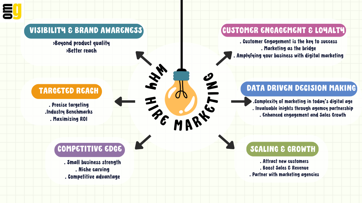 Infographic showcasing Why hiring marketing for small business is essential