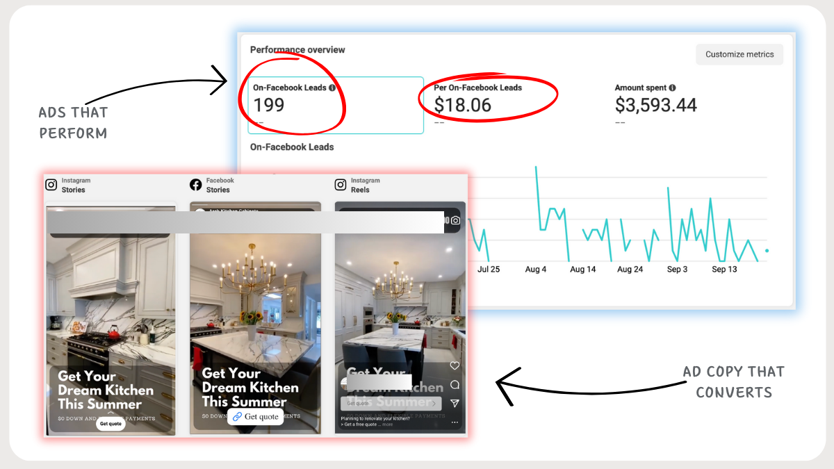 Screenshot showing reason why hire marketing for small business Facebook ads run by omygro for rennovation company with lower cost per lead in comparison to industry standard
